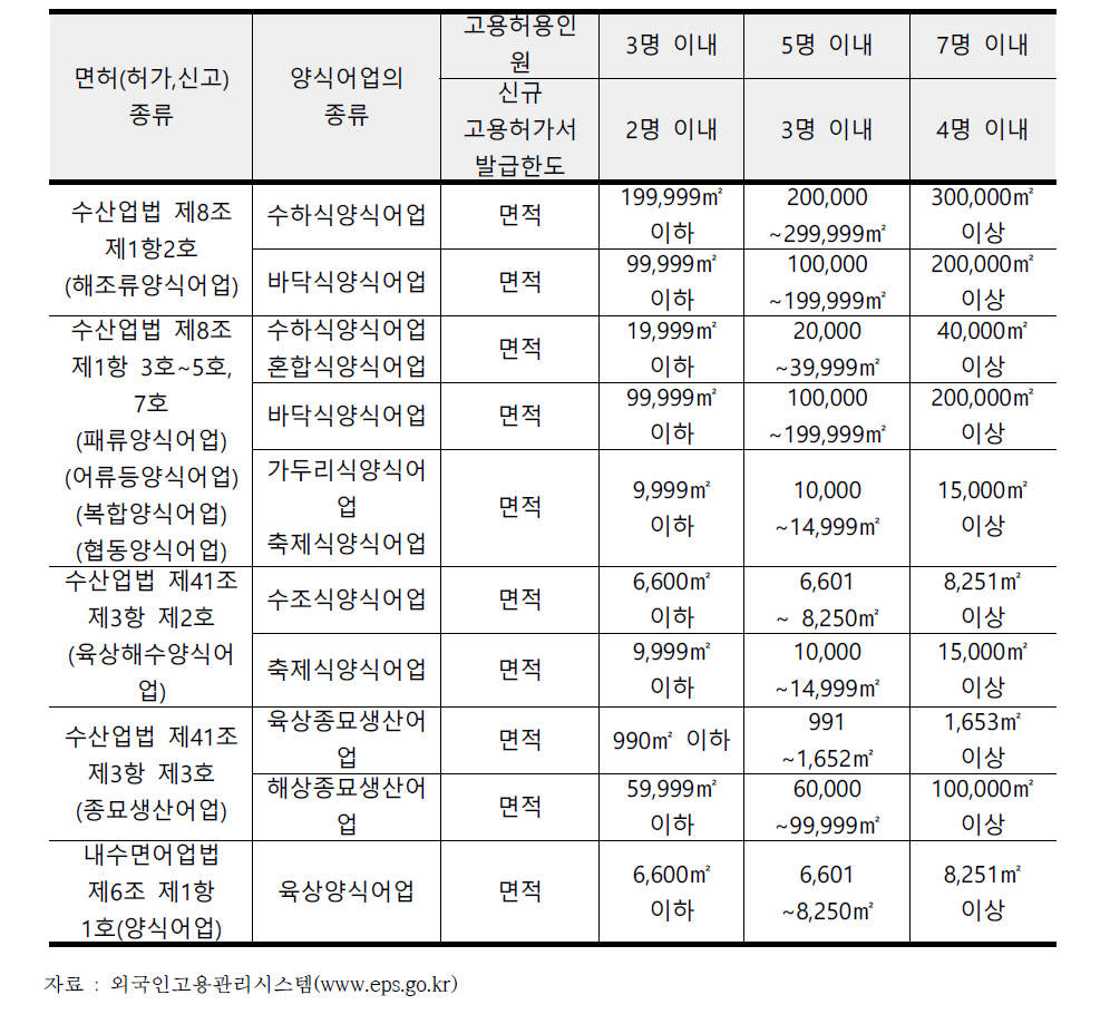 면허·양식어업 종류 및 양식면적에 따른 구인인원