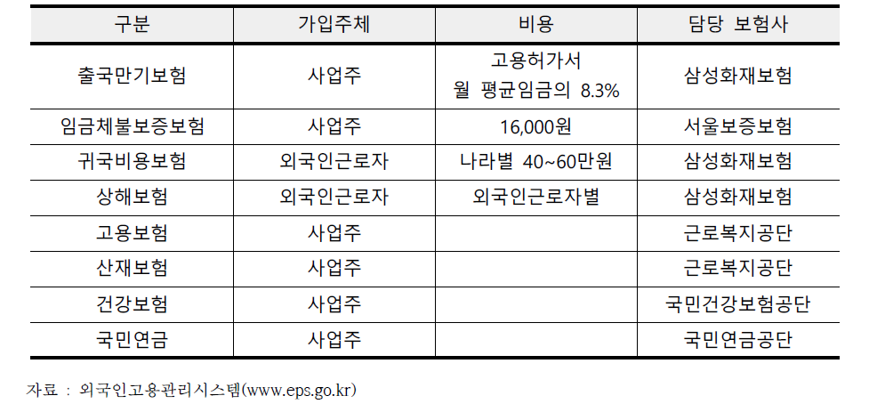 고용허가제 관련 보험의 종류