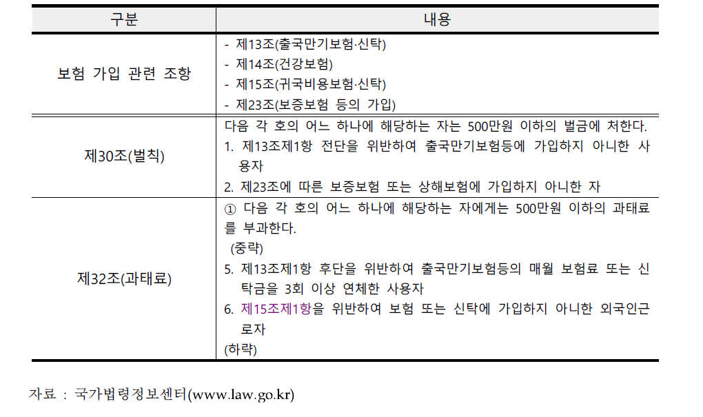 외국인근로자의 보험가입 관련 법령 내용