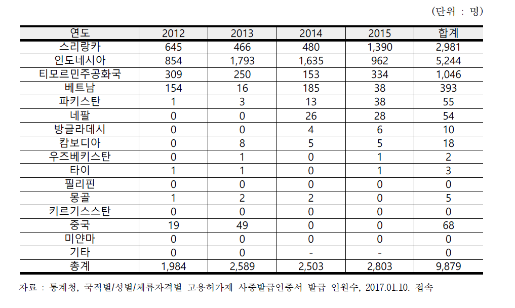 어업분야 국적별 고용허가제 사증발급인증서 발급 인원수 (2012~2015년)