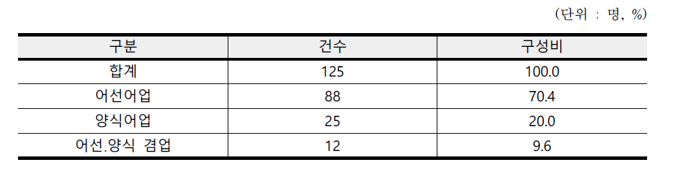 업종별 설문조사 응답자수