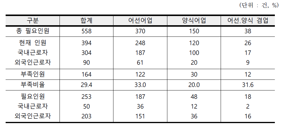 업종별 총 필요인원, 현재인원 및 추가고용 필요인원