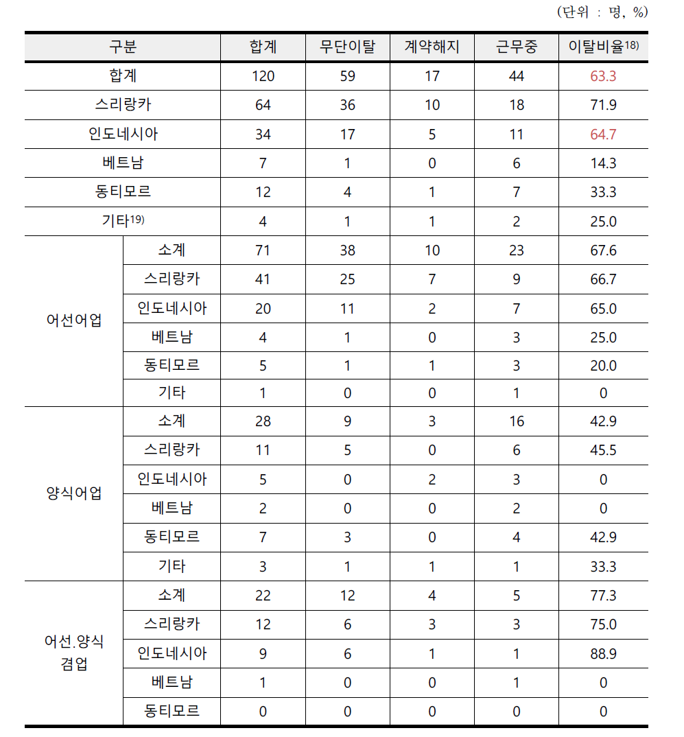 최근 2년 간 외국인어선원 고용 및 이탈실태