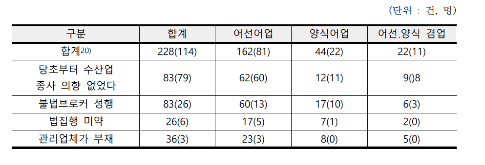 외국인근로자의 무단이탈 및 계약해지 원인