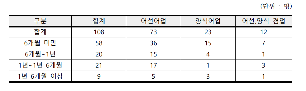 외국인어선원 배정신청 후 공급받을 때까지의 기간