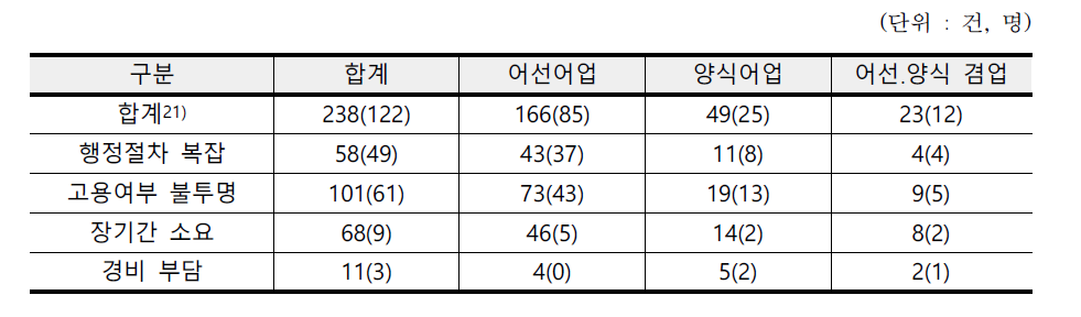 외국인어선원 고용과정의 불편한 점