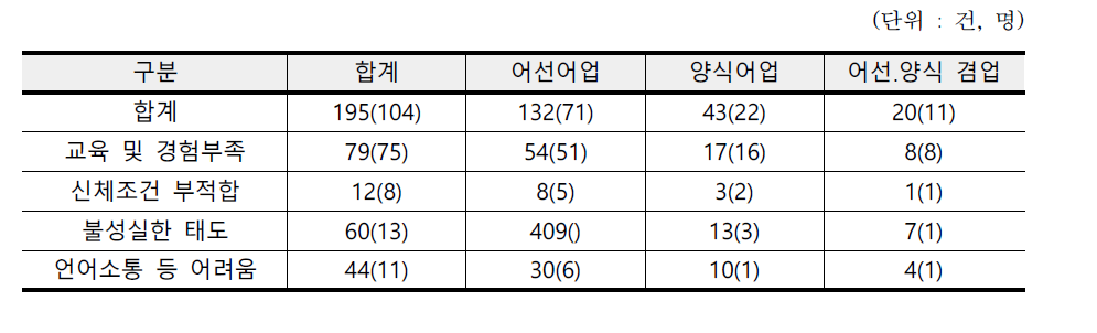 외국인어선원에 대한 불만족 이유