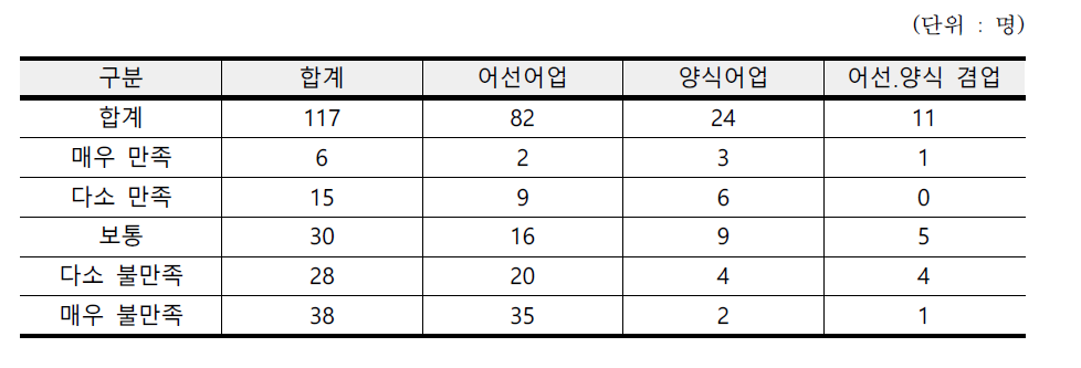 고용허가제에 대한 종합만족도