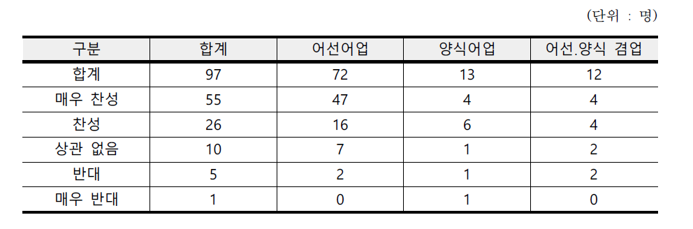 고용허가제와 외국인선원제의 통합에 대한 의견