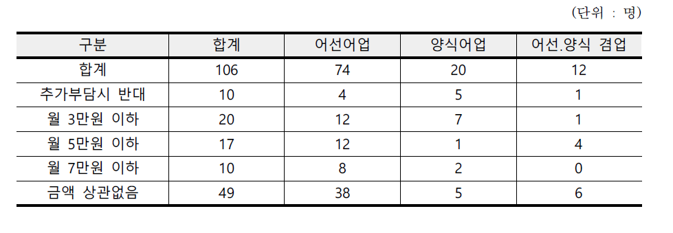 고용허가제와 외국인선원제 통합운영 시 추가부담 희망금액