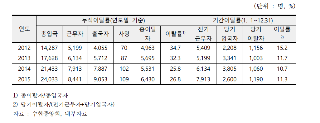 연도별 외국인선원제의 이탈실적