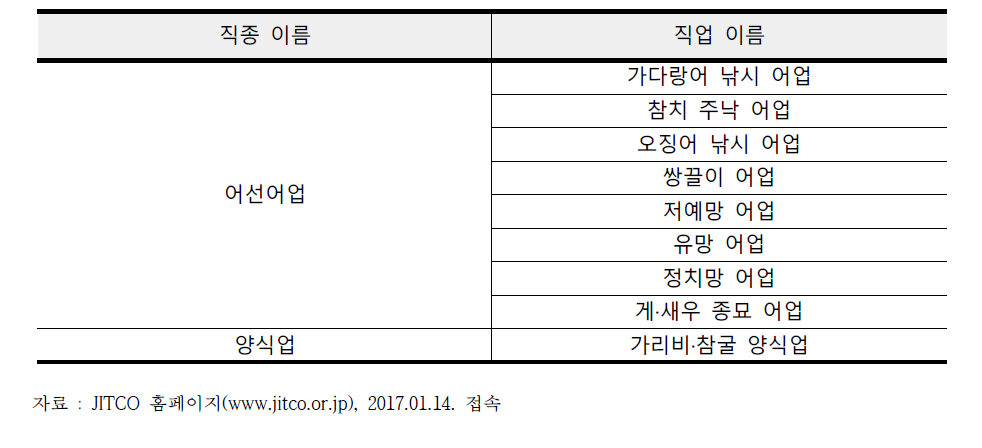 어업분야 외국인기능실습제도 적용 대상 업종