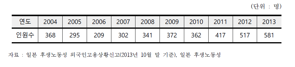 어업분야 외국인기능실습제도 실습생 수 (2004~2013년)