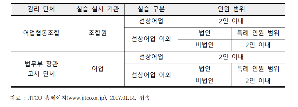 단체감리형 외국인기능실습제도 수용 인원 범위