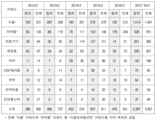 2012-2016년 식약처 국정감사 회의록 품목별 단어 빈도