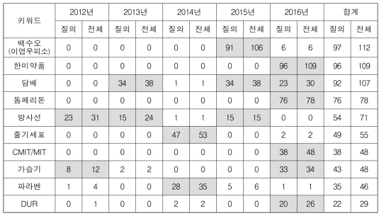 2012-2016년 식약처 국정감사회의록 이슈별 단어 빈도(특정 연도 등장 단어)