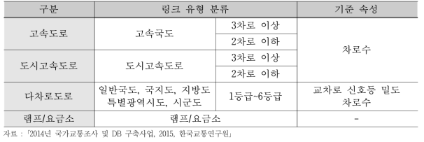 도로의 유형 분류