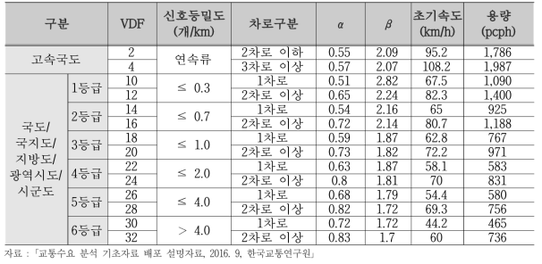 통행비용함수 파라메터값(지방부)