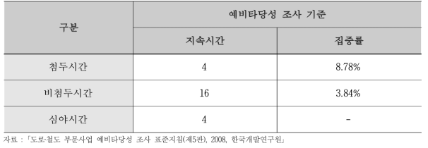 첨두/비첨두 집중률 및 지속시간