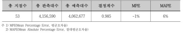 통행배정모형 정산 결과의 요약