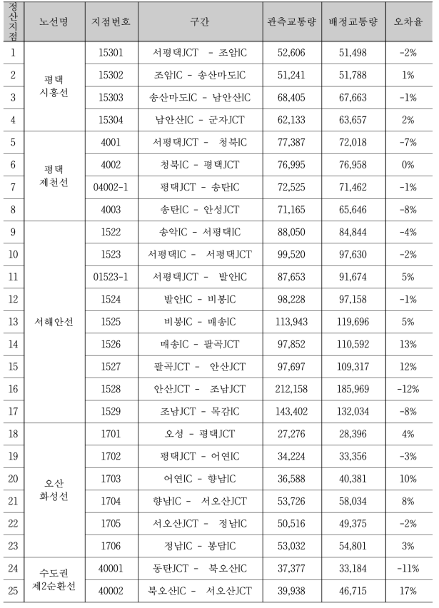 통행배정모형의 정산 결과 (단위: 대, %)