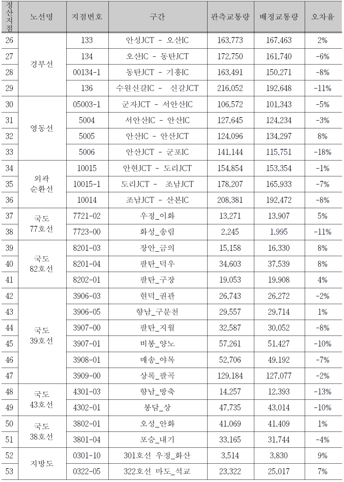 통행배정모형의 정산 결과(계속)