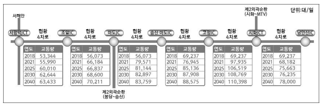 장래 구간별 교통수요예측 결과