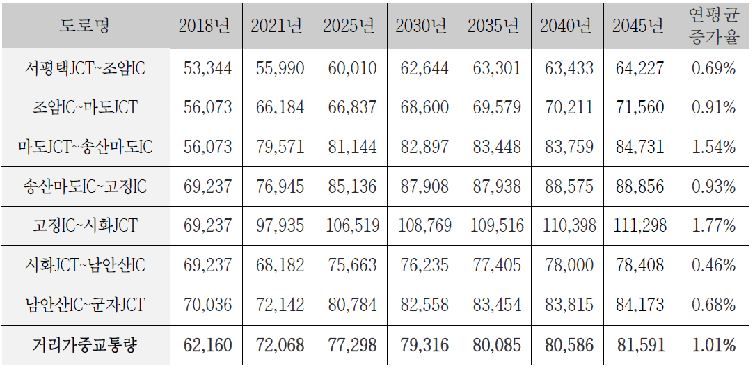 장래 교통수요예측 결과 (단위: 대/일)