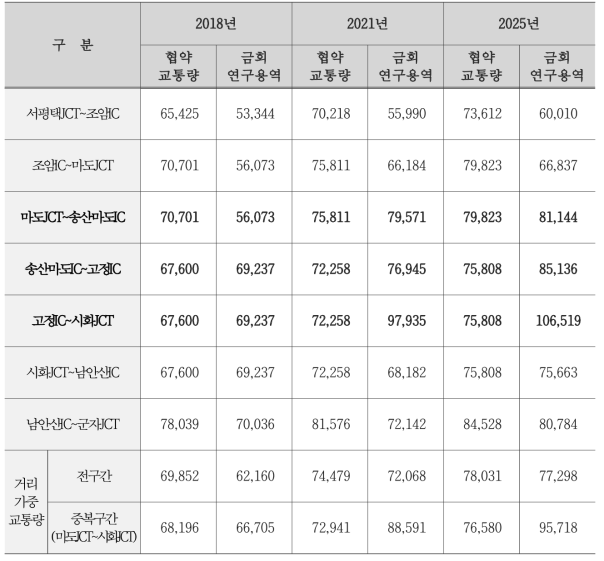 실시협약 교통량 예측결과와 비교