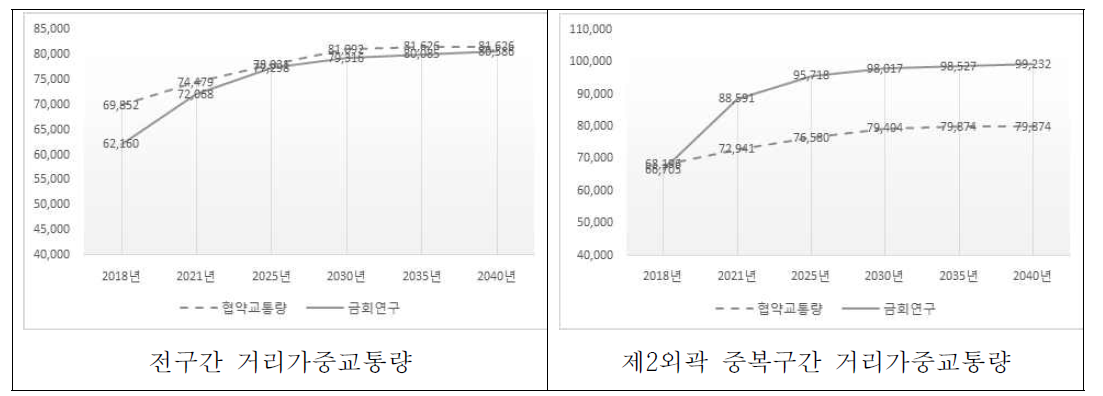 실시협약과 본 연구 교통량 예측결과 비교