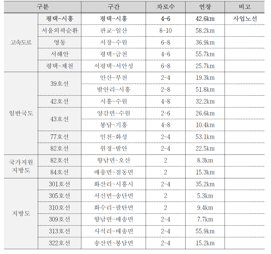 주변도로망 현황