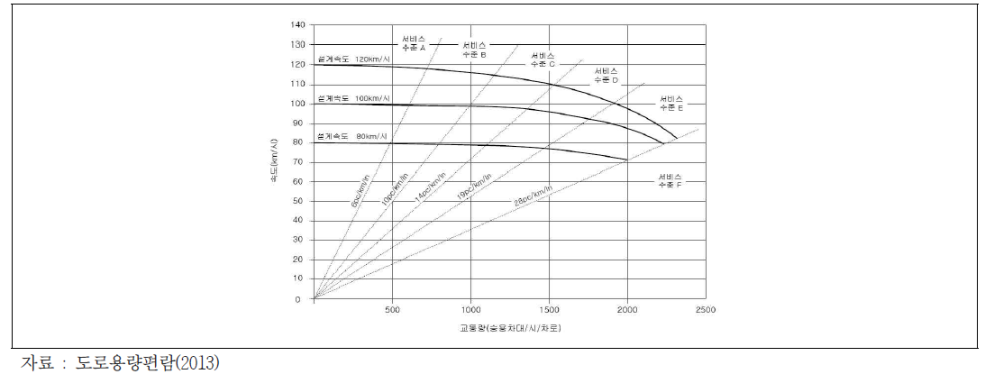 교통량-속도 곡선