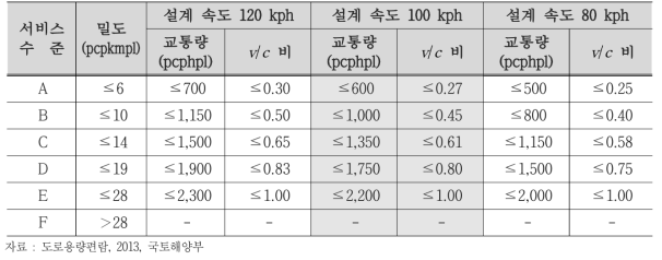 고속도로 기본구간의 서비스수준