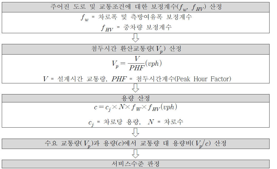 고속도로 운영상태 분석 과정