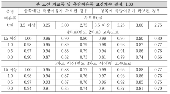 차로폭 및 측방여유폭 보정계수