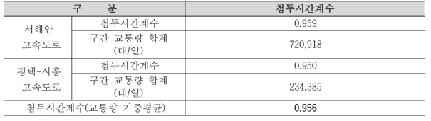 첨두시간계수 산정