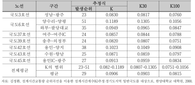 설계시간계수 추정 결과(김정환, 2000)