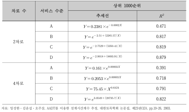 AADT를 독립변수로 하는 설계시간계수 추정모형(임성한 등, 2003)