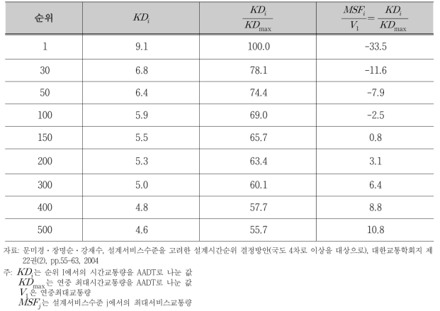 최대교통량과 용량이 같아지는 설계시간순위(문미경 등, 2004)