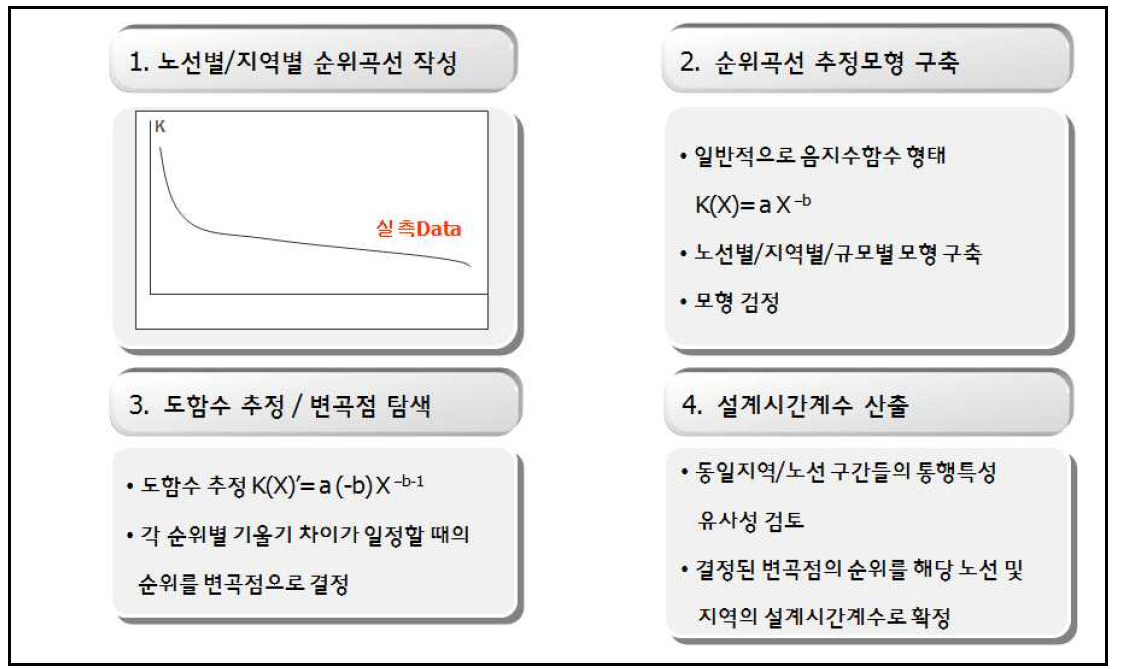 노선별/지역별 설계시간계수 산출방안(한국도로공사, 2007)