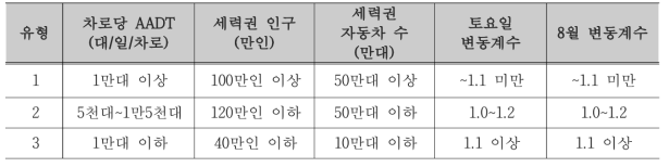 고속도로 유형분류기준 (한국도로공사, 2007)