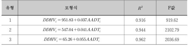 고속도로 신설노선 중방향설계시간교통량 산출모형 (한국도로공사, 2007)