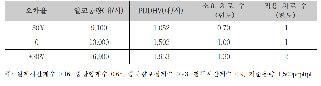 수요예측단계 오차율 ±30%에 따른 차로 수 산정 결과(한국교통연구원, 2010)