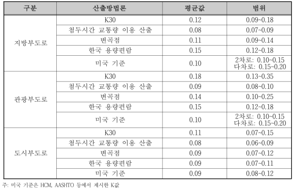 도로유형별 산출방법론 간 결과 비교(하정아, 2013)