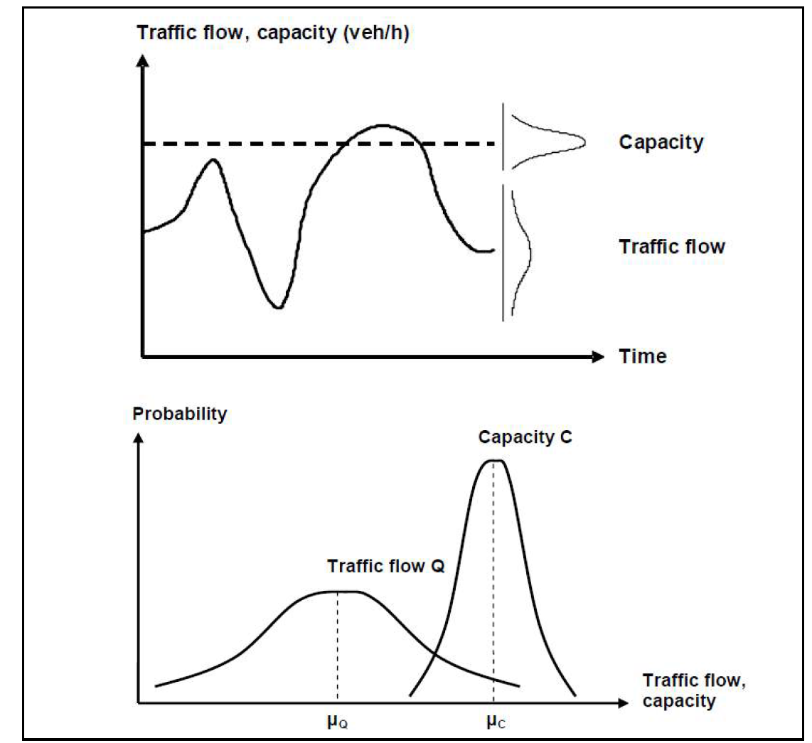 교통량과 용량의 확률변수 접근 개념(Bernard, 2005)