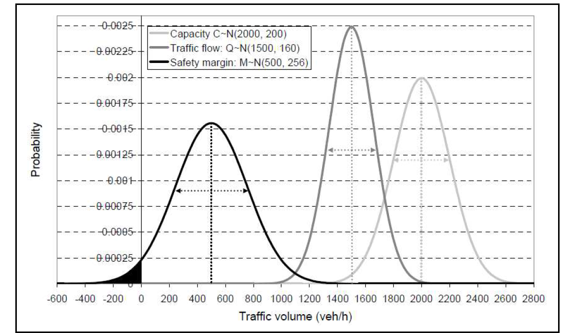 확률밀도함수에 따른 용량, 통행량과 정체 확률 개념(Bernard, 2005)