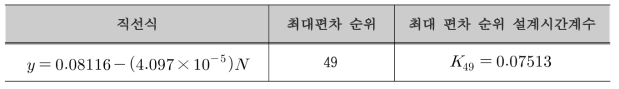 변곡점에서의 설계시간계수