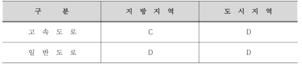 도로별 설계 서비스수준