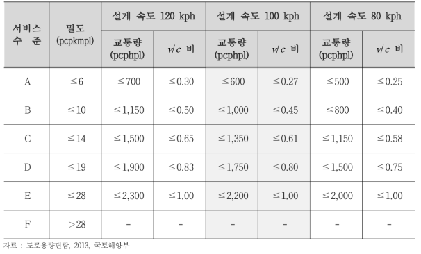 고속도로 기본구간의 서비스수준