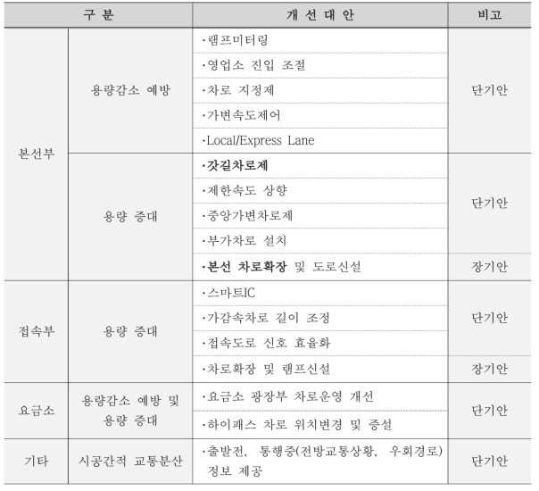 고속도로 개선기법 및 유형